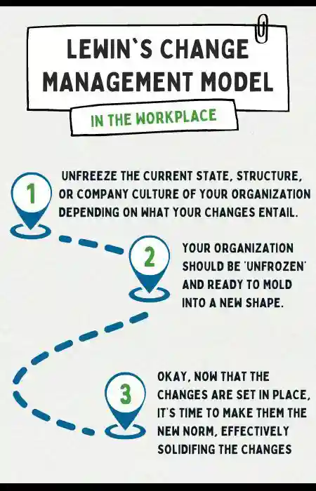 lewins change management model